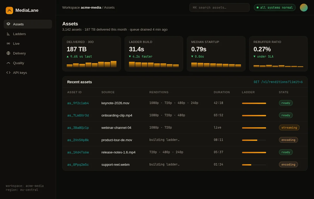 MediaLane console — assets and delivery, sample workspace